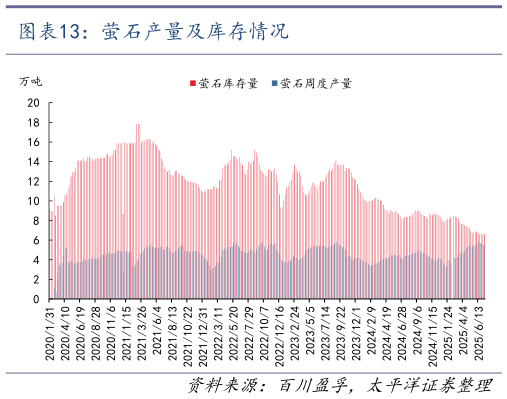 如何看待萤石产量及库存情况