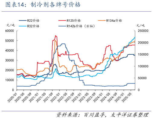 谁能回答制冷剂各牌号价格
