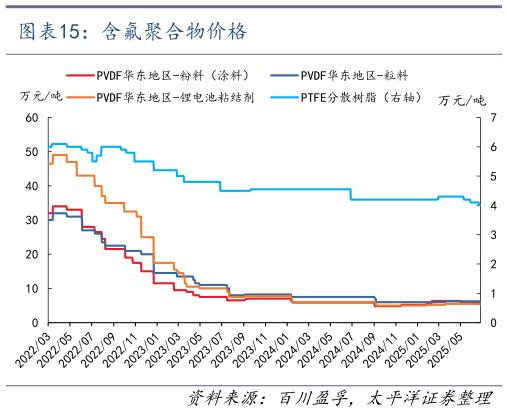 如何了解含氟聚合物价格