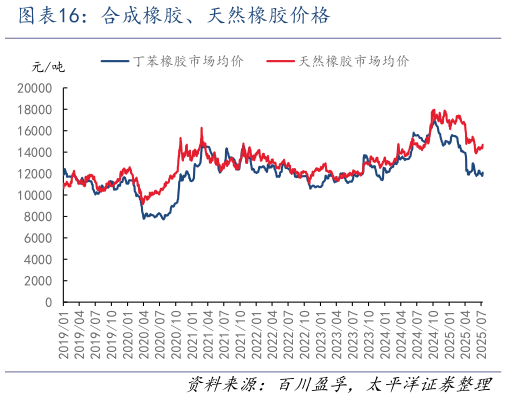 你知道合成橡胶、天然橡胶价格