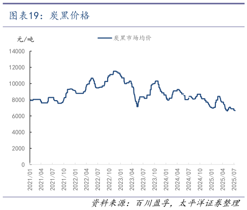 谁知道炭黑价格
