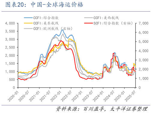 如何才能中国-全球海运价格