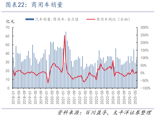 我想了解一下商用车销量