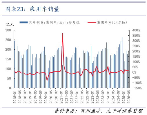 请问一下乘用车销量