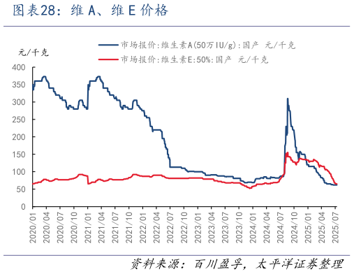 我想了解一下维 A、维 E 价格