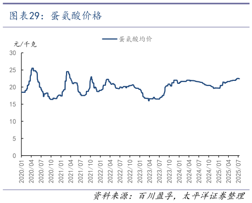 想问下各位网友蛋氨酸价格
