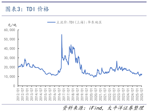 谁能回答TDI 价格
