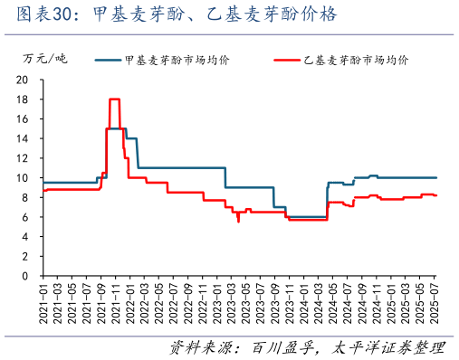 谁知道甲基麦芽酚、乙基麦芽酚价格