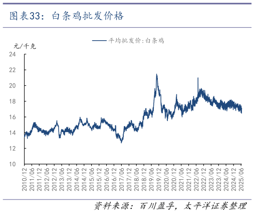 你知道白条鸡批发价格