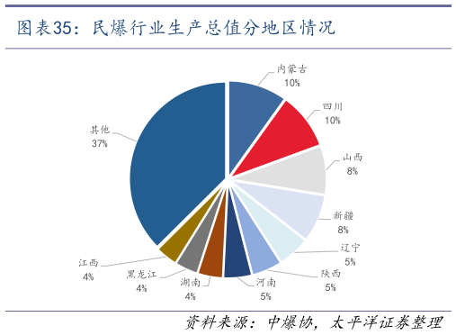 如何了解民爆行业生产总值分地区情况