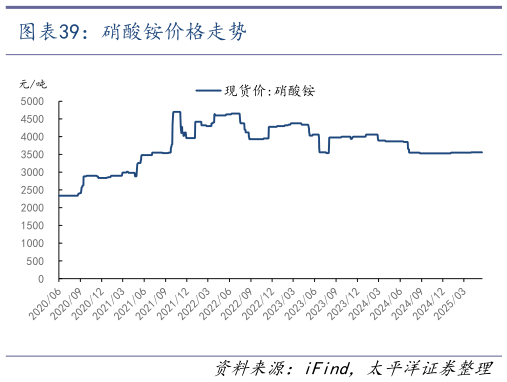 如何了解硝酸铵价格走势