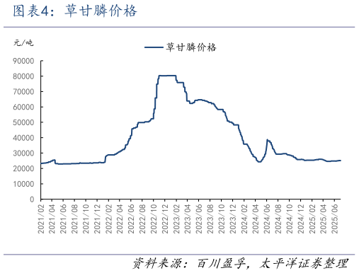 想关注一下草甘膦价格