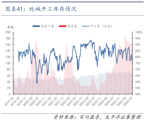 想问下各位网友纯碱开工库存情况