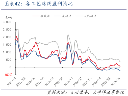 请问一下各工艺路线盈利情况
