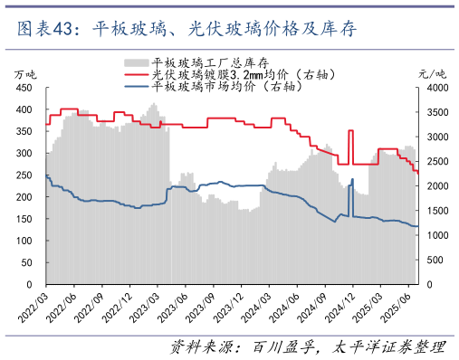 怎样理解平板玻璃、光伏玻璃价格及库存