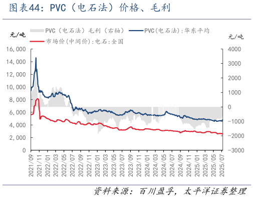 想关注一下PVC（电石法）价格、毛利