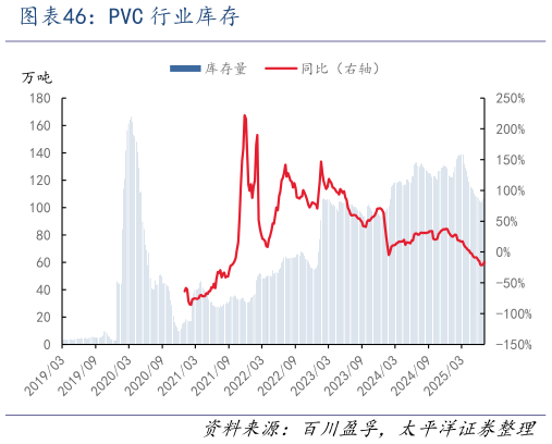 我想了解一下PVC 行业库存