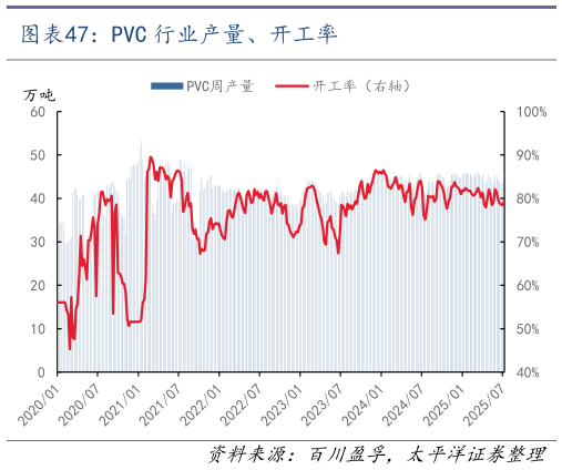 咨询大家PVC 行业产量、开工率
