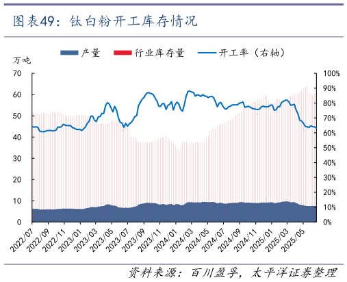 一起讨论下钛白粉开工库存情况