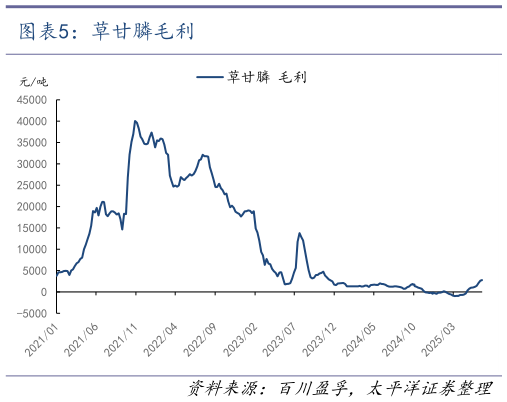 如何解释草甘膦毛利