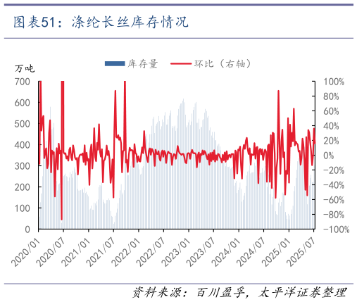如何才能涤纶长丝库存情况