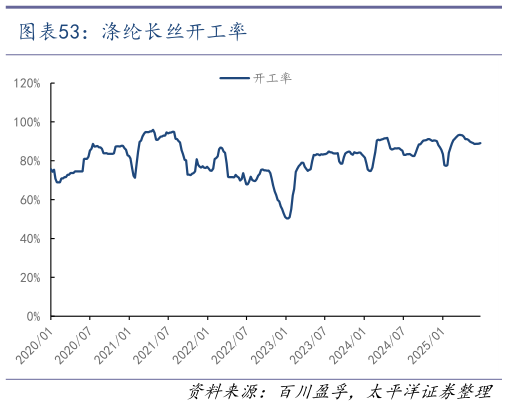 想关注一下涤纶长丝开工率