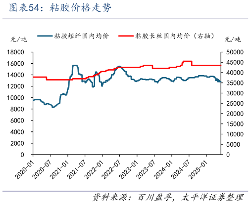 我想了解一下粘胶价格走势