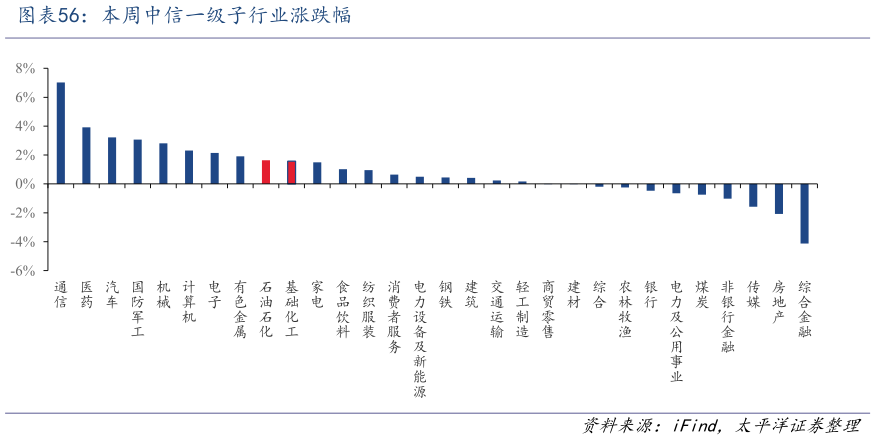 如何看待本周中信一级子行业涨跌幅