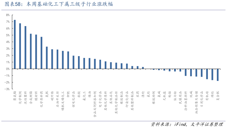 如何解释本周基础化工下属三级子行业涨跌幅