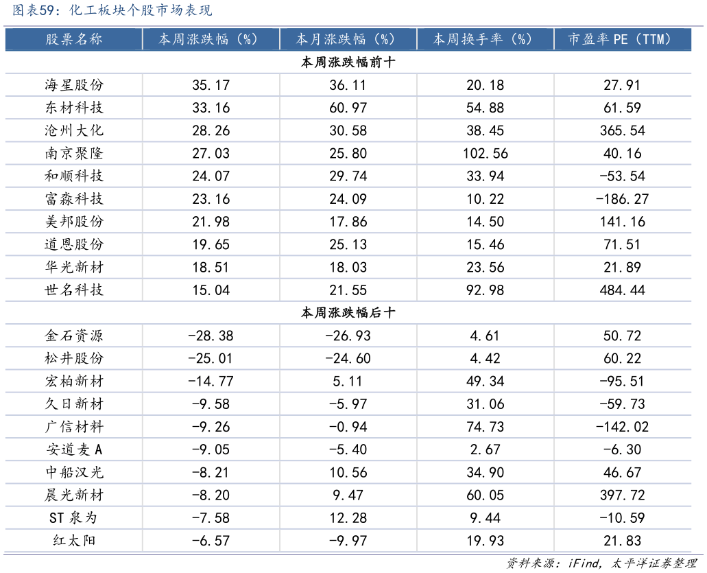 请问一下化工板块个股市场表现