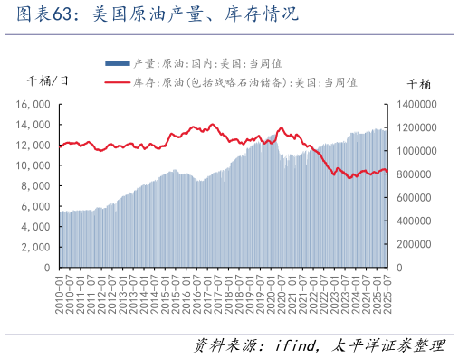如何才能美国原油产量、库存情况?