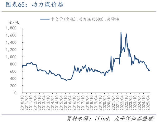 想关注一下动力煤价格?