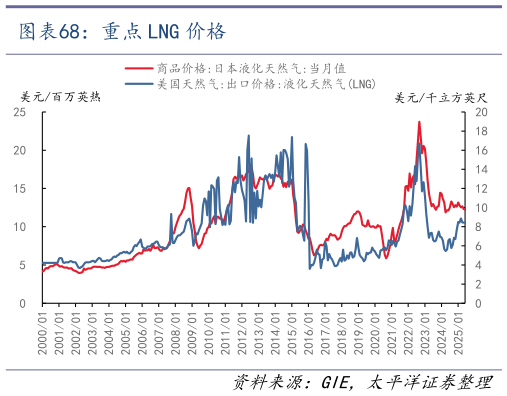 如何才能重点 LNG 价格?