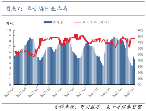 如何了解草甘膦行业库存