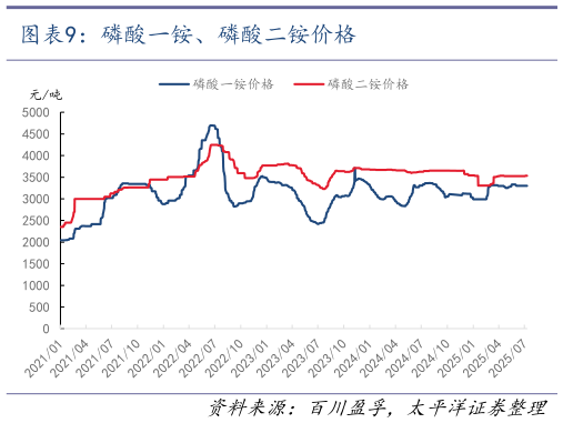 一起讨论下磷酸一铵、磷酸二铵价格