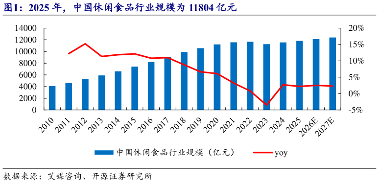 如何看待2025 年，中国休闲食品行业规模为 11804 亿元
