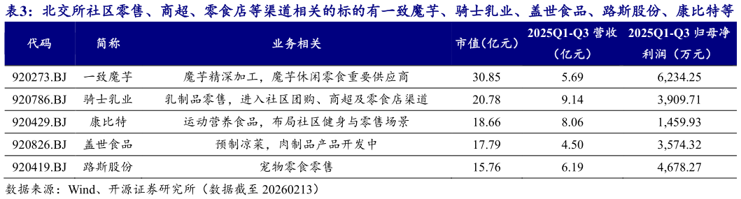 想关注一下北交所社区零售、商超、零食店等渠道相关的标的有一致魔芋、骑士乳业、盖世食品、路斯股份、康比特等 