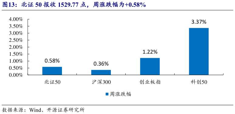 如何看待北证 50 报收 1529.77 点，周涨跌幅为0.58%