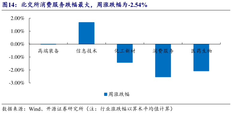 如何了解北交所消费服务跌幅最大，周涨跌幅为-2.54%