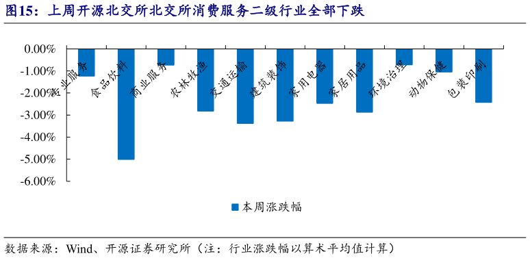 各位网友请教一下上周开源北交所北交所消费服务二级行业全部下跌