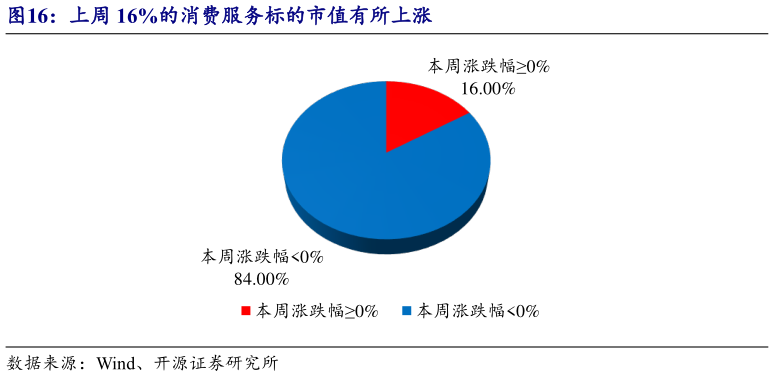 想问下各位网友上周 16%的消费服务标的市值有所上涨