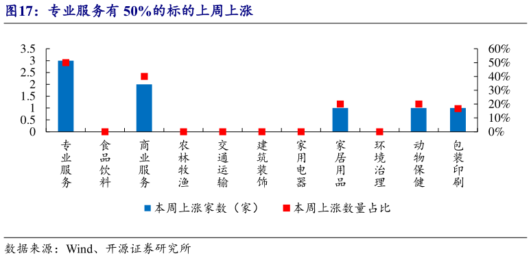 我想了解一下专业服务有 50%的标的上周上涨