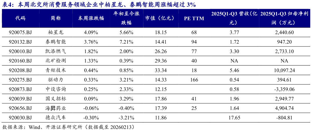 想关注一下本周北交所消费服务领域企业中柏星龙、泰鹏智能周涨幅超过 3%