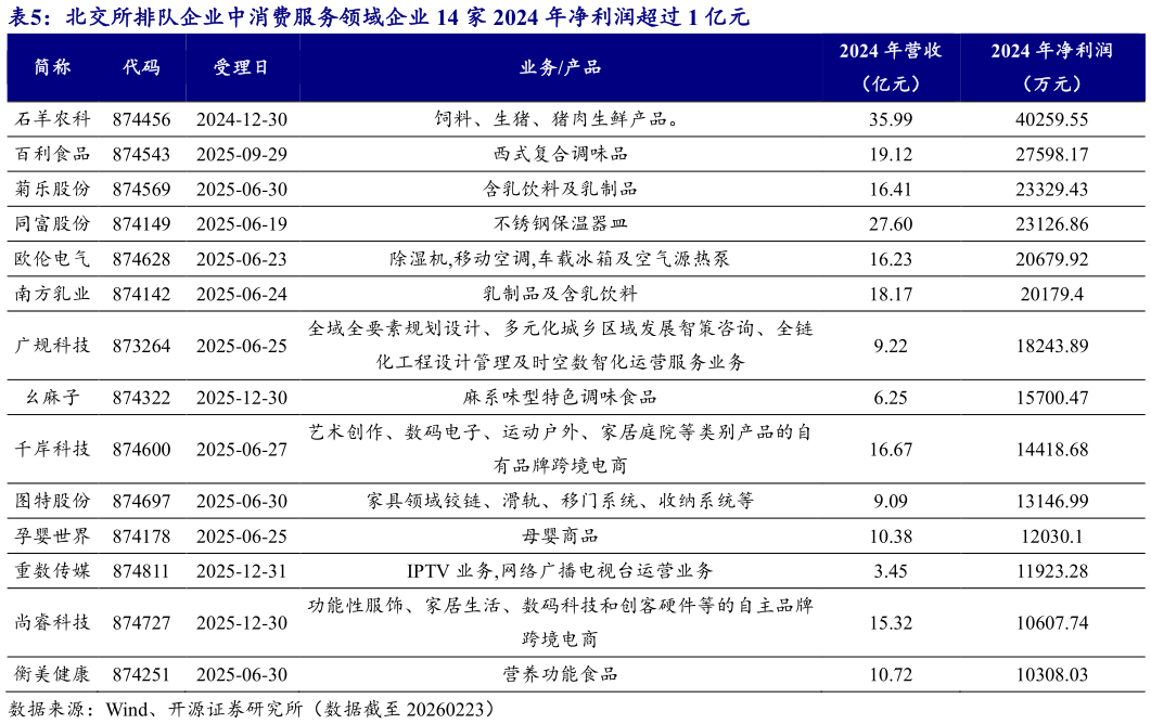 请问一下北交所排队企业中消费服务领域企业 14 家 2024 年净利润超过 1 亿元
