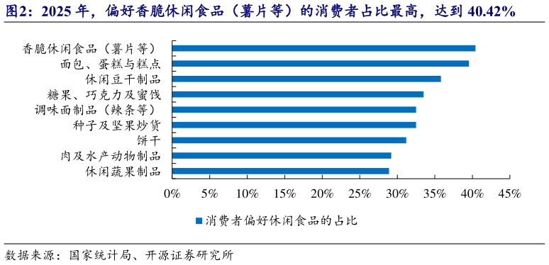 谁知道2025 年，偏好香脆休闲食品（薯片等）的消费者占比最高，达到 40.42%