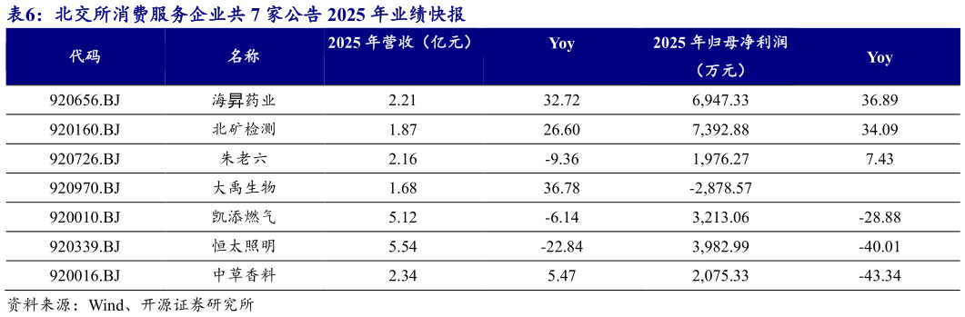 如何解释北交所消费服务企业共 7 家公告 2025 年业绩快报