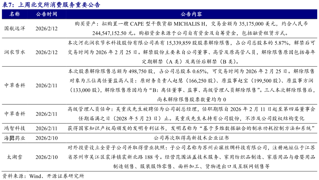 如何解释上周北交所消费服务重要公告