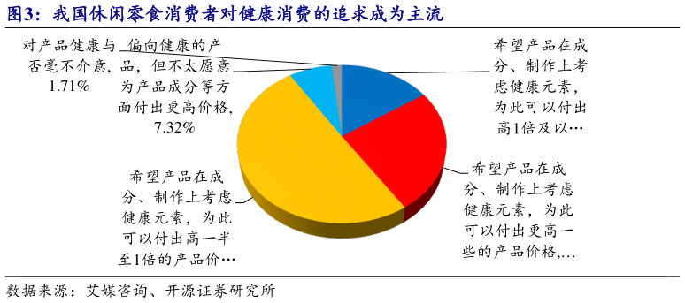 你知道我国休闲零食消费者对健康消费的追求成为主流