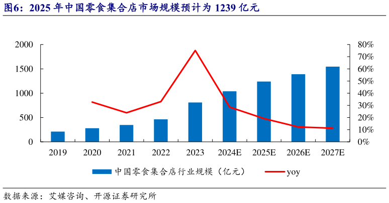 一起讨论下2025 年中国零食集合店市场规模预计为 1239 亿元