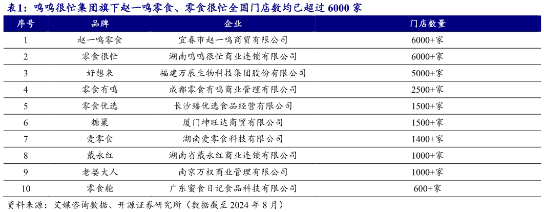 你知道鸣鸣很忙集团旗下赵一鸣零食、零食很忙全国门店数均已超过 6000 家